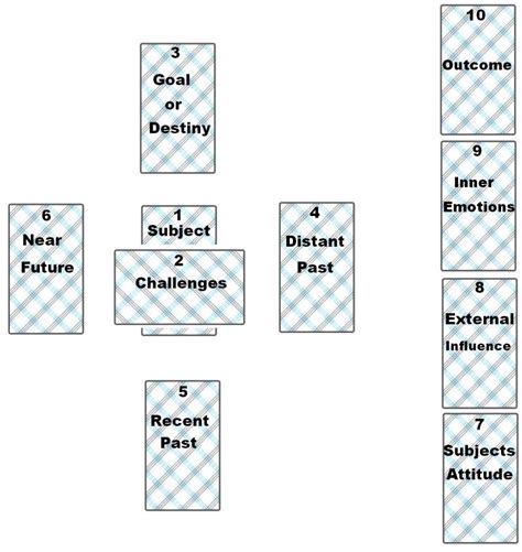 Tarot Card Reading Layout