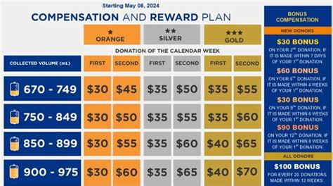 How Much Does Grifols Pay For Plasma Discover Plasma