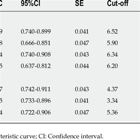 Diagnostic Value Of Plasma Mir And Mir For Clinicopathological