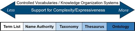 Differing Definitions Of Ontologies Hedden Information Management