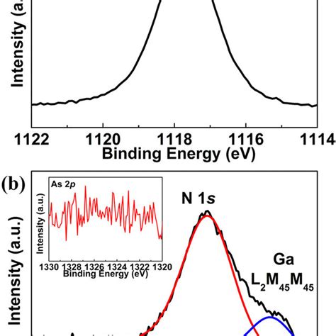 Color Online Xps Spectra Of A Ga P B N S And The Inset Of B