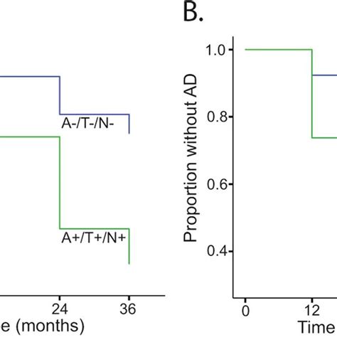 Survival Curves Of Different Atn Groups In Mci Showing Survival