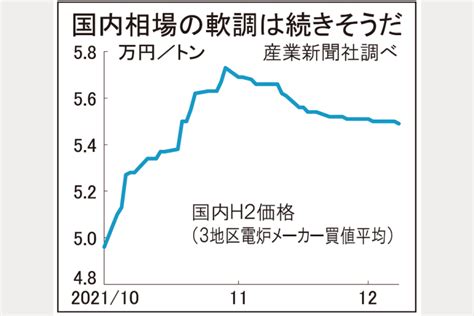 鉄スクラップ 関東輸出入札不調続く 12月契約、海外安映す 鉄鋼・非鉄金属業界の専門紙「日刊産業新聞」