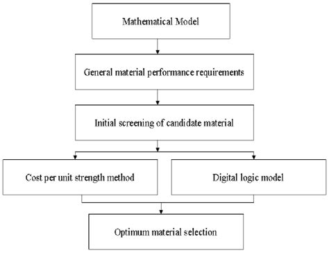 Flow Chart Of Material Selection Download Scientific Diagram