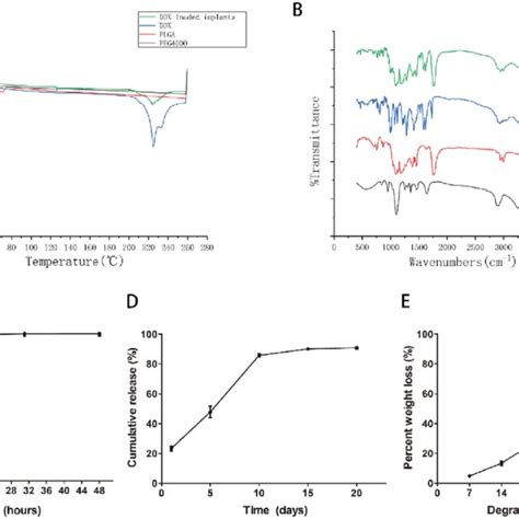 A Dsc Curves Of Peg Plga Dox And Dox Loaded Implants B