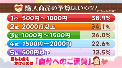 「義理チョコ」文化薄れる 予算は「500～1000円」が4割、最もお金をかける相手は【バレンタインデー】 Tbs News Dig 2ページ