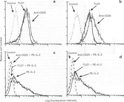 Immunofluorescent Flow Cytometric Analysis Of IL 2 Receptors A And B