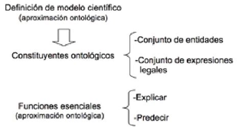 Total 95 Imagen Cuales Son Las Caracteristicas De Un Modelo Cientifico