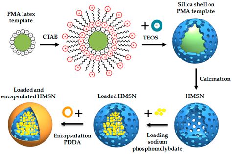 Nanomaterials Free Full Text Synthesis And Characterization Of