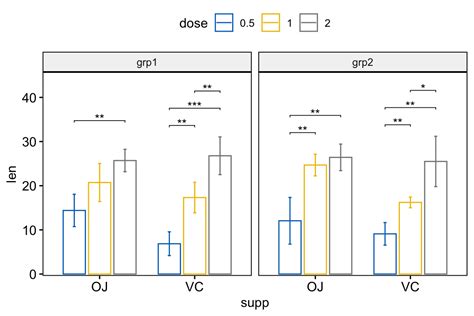 How To Add P Values To Ggplot Facets Step By Step Guide Datanovia