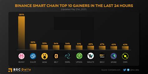 BSCDaily On Twitter TOP GAINERS IN THE LAST 24 HOURS On BSC Look