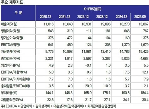 신평사들, KCC건설 신용등급 전망 상향…“재무구조 개선” - 글로벌이코노믹