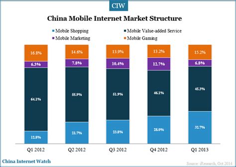 China Mobile Internet Market In Q3 2014 China Internet Watch