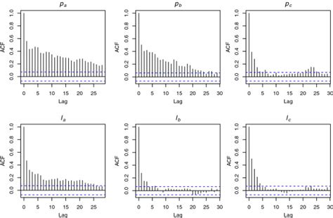 Sample Autocorrelation Function Acf Autocorrelation Plots For