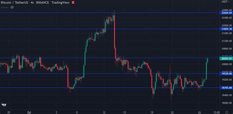 Bitcoin 20 Bin Doları Geçti 27 Eylül 2022 Piyasa Analizi Coinkolik