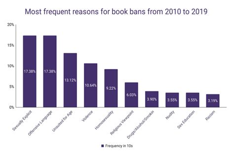 Banned Books Statistics – Word Finder by WordsRated