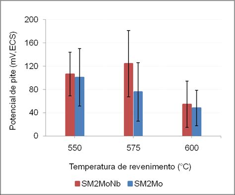 Resultados De Ep Em Função Da Temperatura De Revenimento Para Ambos Os