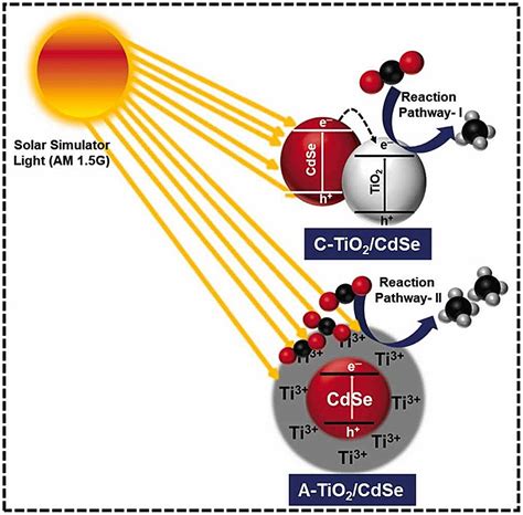 Researchers Develop Photocatalyst With Irregular Surface