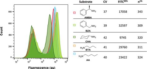 Fluorescence Of C H 2 DCFDA Stained E Coli Incubated With A Library Of