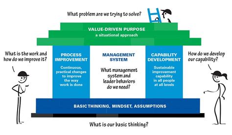 Transforming Your Organization With Lean Thinking And Practices Rmanagement