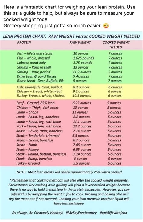 Protein Chart For Lean And Green Meals