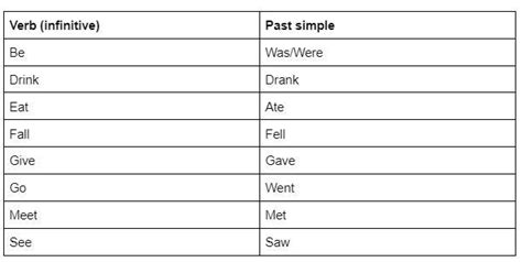 Complete The Chart With The Simple Past Tense Forms Of The Verbs Brainly Lat