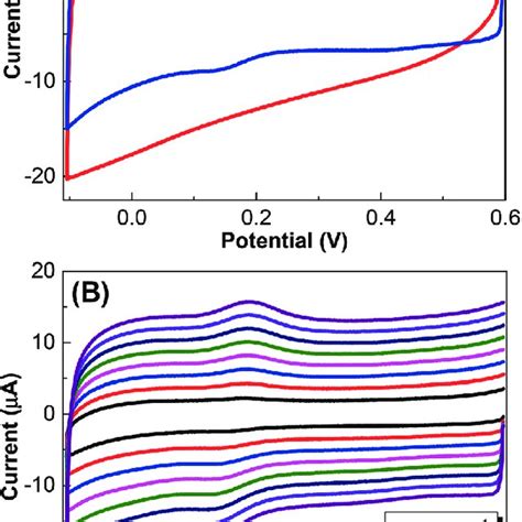 A Cyclic Voltammograms Of A Bare Gce B Nfvaergogce And C Download Scientific Diagram