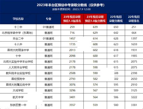 2023年北京丰台区高中招生录取分数线and区排名发布！含北京私立高中 育路私立学校招生网