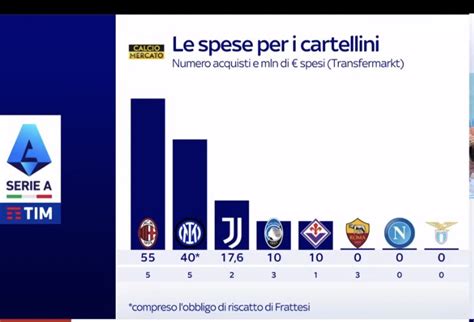 Milan Posts On Twitter Skysport Spending By Seriea Clubs