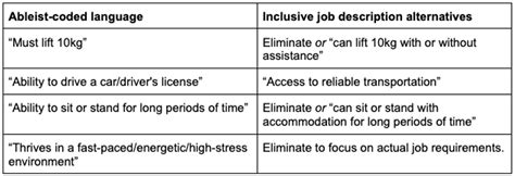 6 Better Ways To Write Inclusive Job Descriptions Powertofly