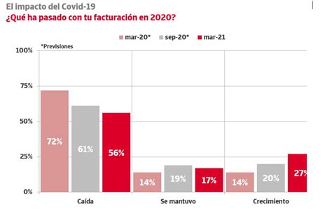 El De Las Empresas Espa Olas Registraron Una Disminuci N De Sus