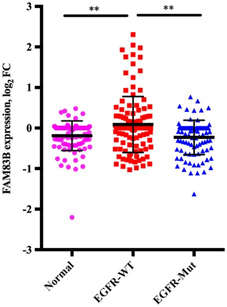 Expression Levels Of Fam B Obtained By Cdna Microarray Analysis Of