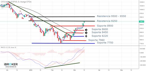 Repasamos El Ibex 35 En Tiempo Real Bolsayeconomia