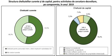 Cheltuielile De Cercetare Dezvoltare Au Reprezentat 0 48 Din PIB