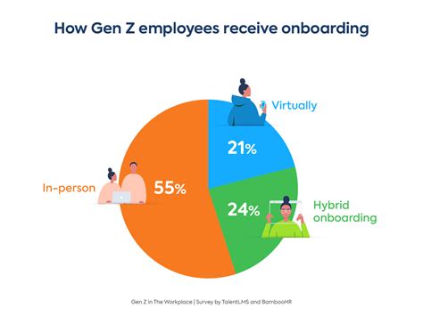 Gen Z Workplace Expectations 2022 Statistics On Generation Z At Work