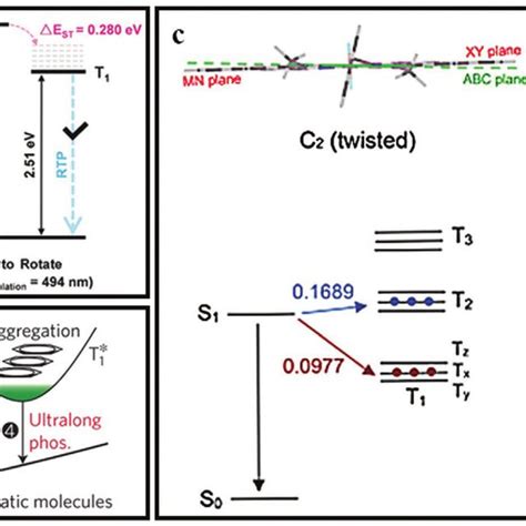 A Schematic Diagram Of The Influence Of Singlet Triplet Energy Level