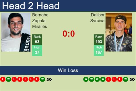 H2H Prediction Of Bernabe Zapata Miralles Vs Dalibor Svrcina In Iasi