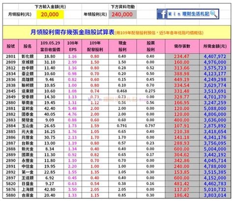 存股最新》單一檔金融股需存多少張，才能達成月領股利2萬元？ 財富線上 台股 商周財富網