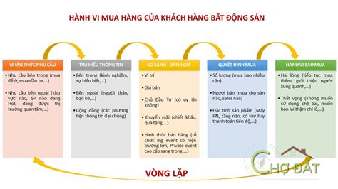 TOP 5 GIAI ĐOẠN HÀNH VI MUA HÀNG CỦA KHÁCH HÀNG NGÀNH BẤT ĐỘNG SẢN Tư