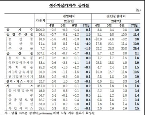 7월 생산자물가지수 5개월 만에 상승