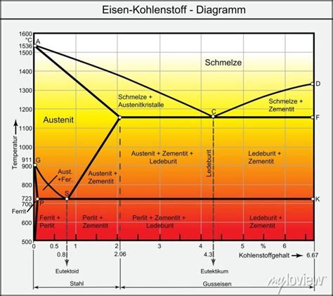 Eisen Kohlenstoff Diagramm Wandposter Poster Gusseisen Diagramm