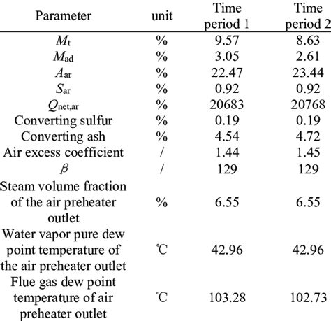 The Exhaust Gas Dew Point Temperature At Of The Air Preheater Outlet Download High Resolution