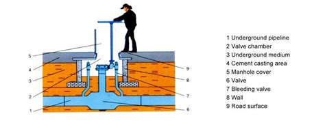 Underground Buried Fully Welded Ball Valve JXON Valve Co Ltd