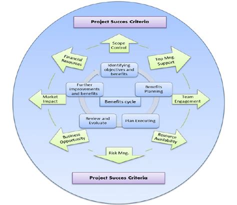 Example Of Project Success Criteria Through Benefits Management Cycle Download Scientific Diagram