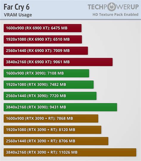 Far Cry Benchmark Test Performance Review Performance Vram