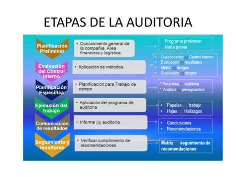 Etapas De La Auditoria Planeamiento Dise O De Procedimientos De