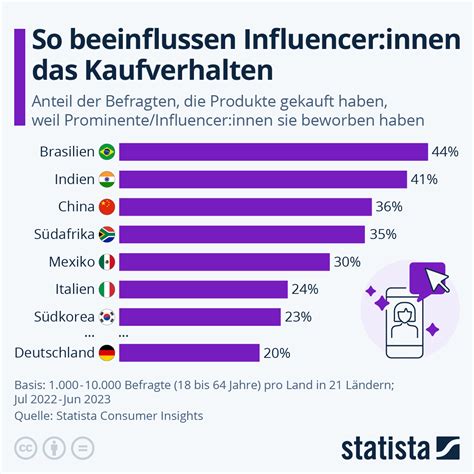 Infografik So Beeinflussen Influencerinnen Das Kaufverhalten Statista