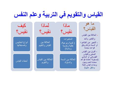 القياس والتقويم في التربية وعلم النفس Ppt Download