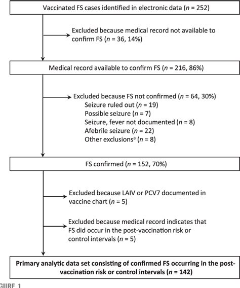 Figure 1 From Febrile Seizures After 20102011 Trivalent Inactivated