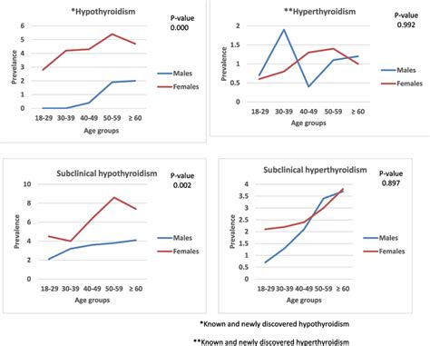 The Prevalence Of Different Types Of Thyroid Dysfunction According To